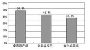 国内Linux市场现状与软件开发领域的发展商机分析